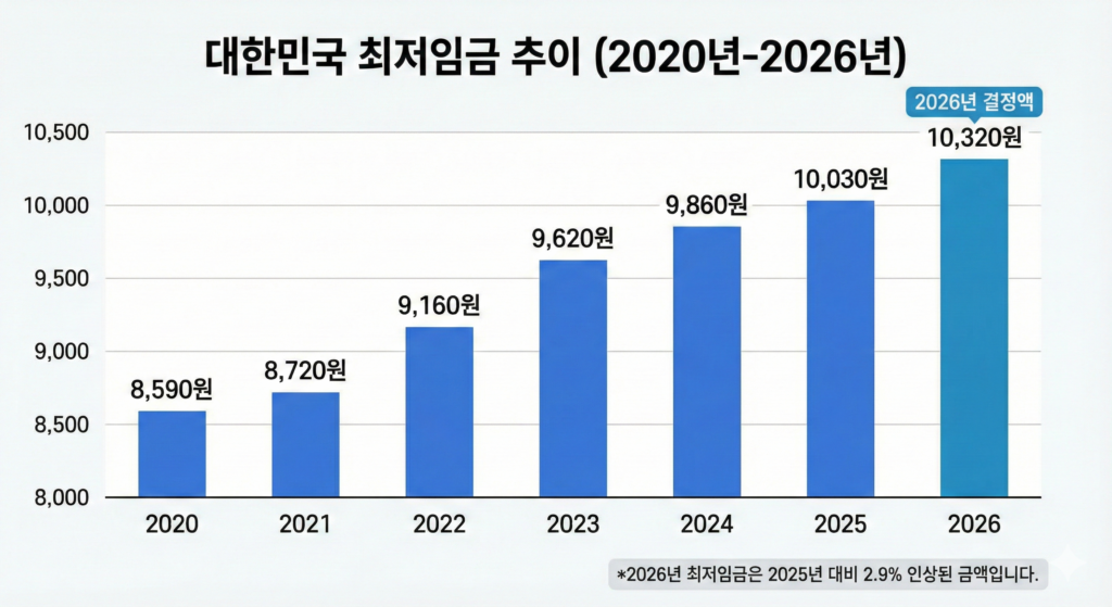 2026년 최저임금