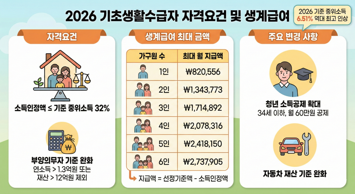 기초생활수급자