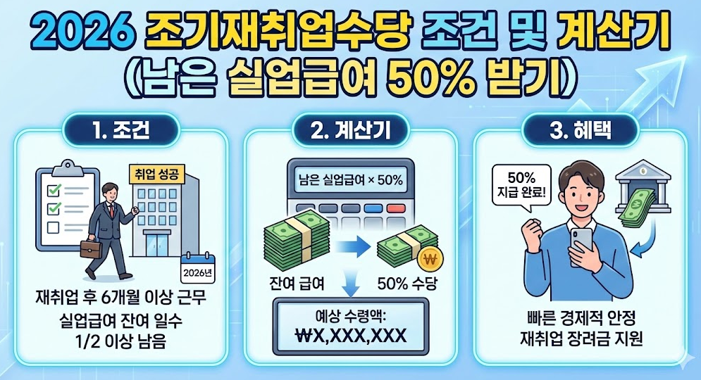 조기재취업수당